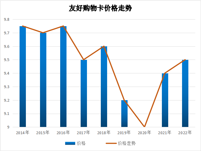 乌鲁木齐友好购物卡回收价格