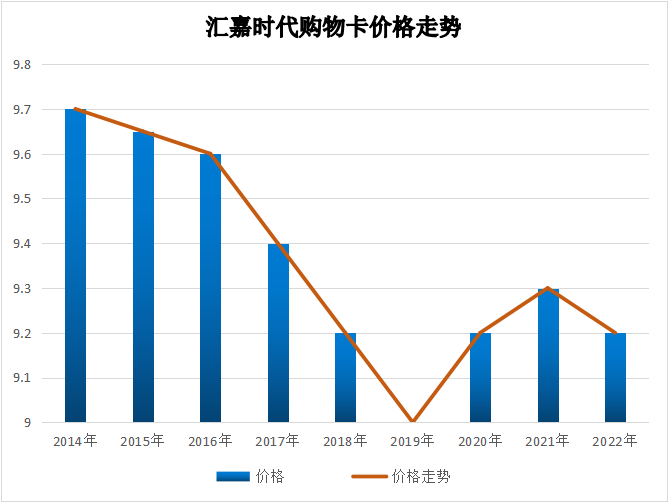 乌鲁木齐汇嘉时代购物卡回收价格